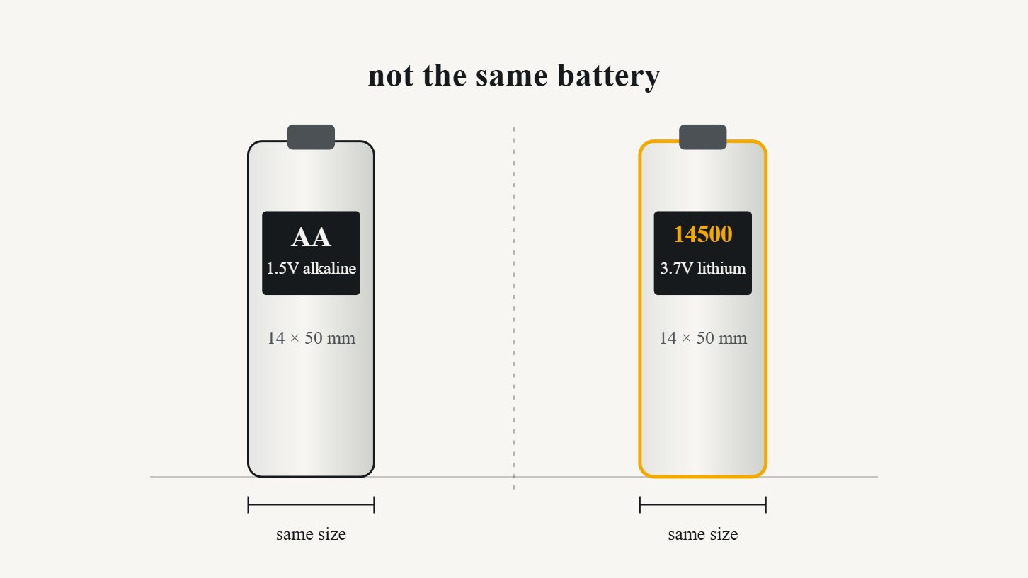 Comparison of AA and 14500 batteries highlighting size similarity but voltage and chemistry differences.