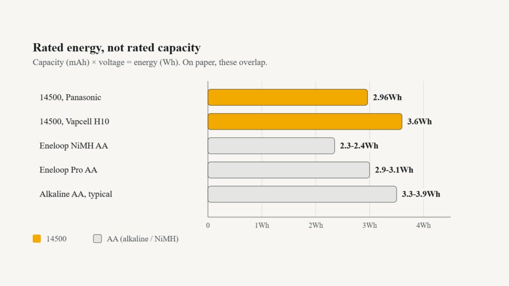 Comparison of rated energy in Wh for 14500 and AA batteries, highlighting differences in capacity and performance.