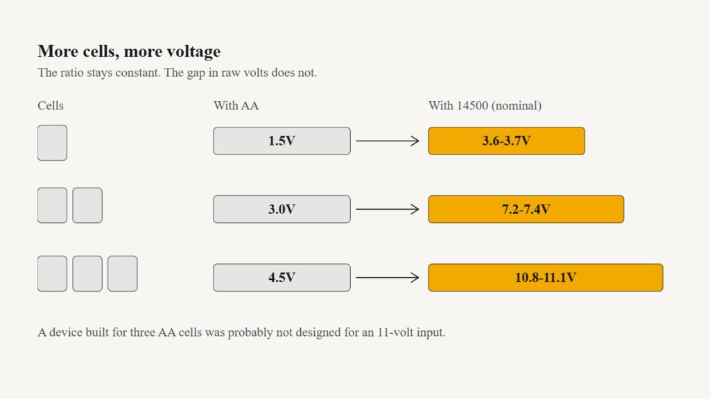 Comparison of voltage outputs for AA and 14500 batteries across different cell configurations.